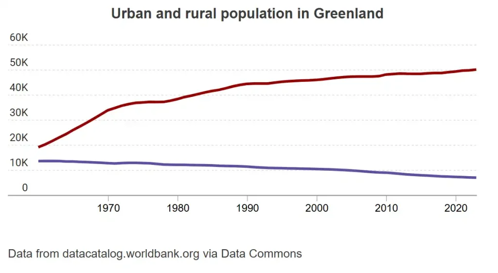 Population in Greenlan